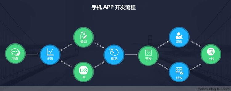 怎么样同时开发安卓和苹果APP(开发方式互联网公司混合) 软件优化