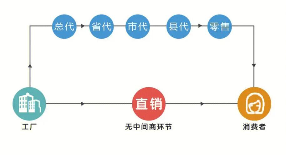 级差制直销系统开发应该如何选择适合的软件公司(级差开发系统软件直销) 软件开发