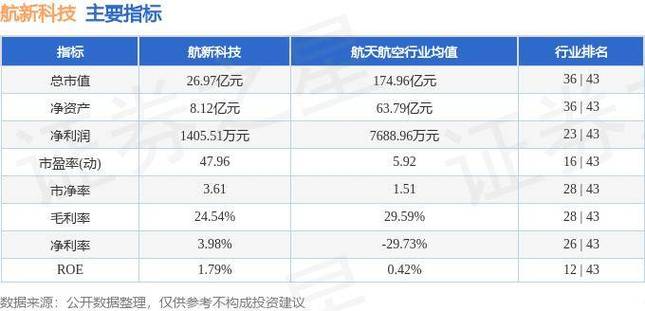 总投资32亿！航新科技将在南昌经济技术开发区投产新项目(将在经济技术亿元新科技开发区) 99链接平台