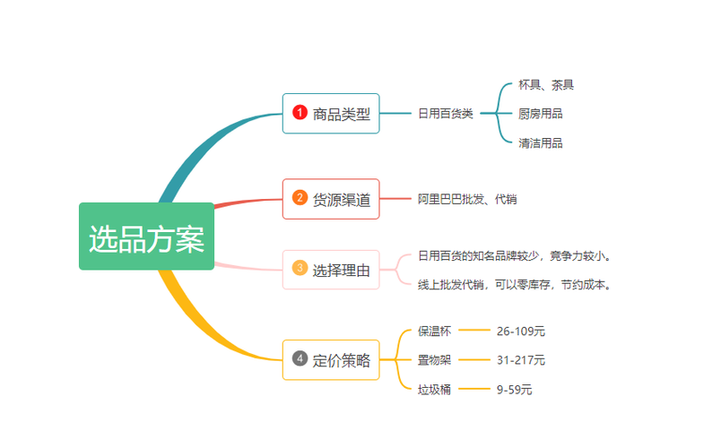 以下是一些进行电商选品的方法和步骤(产品成本市场需求选择) 99链接平台