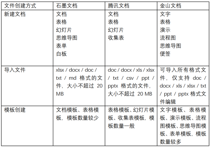 竞品分析｜关于产品规划的思考：石墨文档 VS 腾讯文档 VS金山文档(文档石墨腾讯金山用户) 排名链接