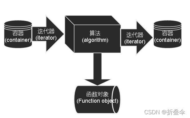 C++ STL 漫谈(容器算法迭代函数指针) 排名链接