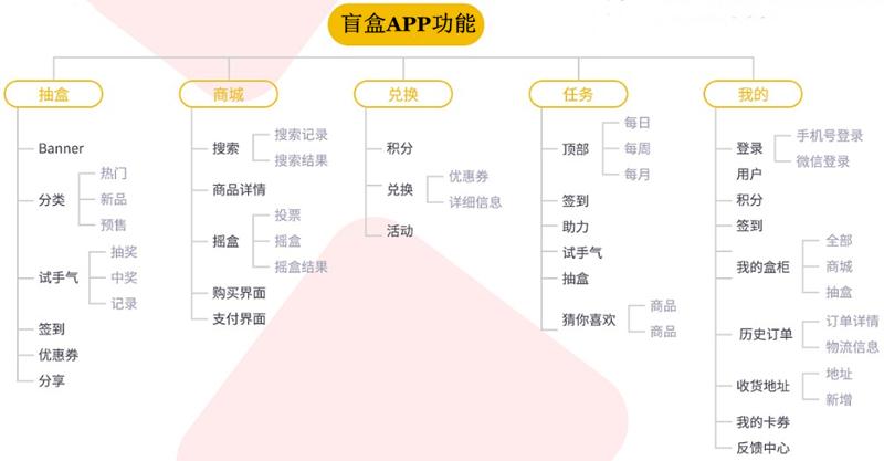 盲盒app功能(功能开发产品流程档次) 排名链接