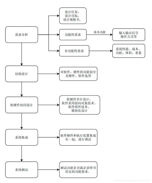 嵌入式开发是干啥的？需要做哪些流程？(开发软件嵌入式需求硬件) 软件优化