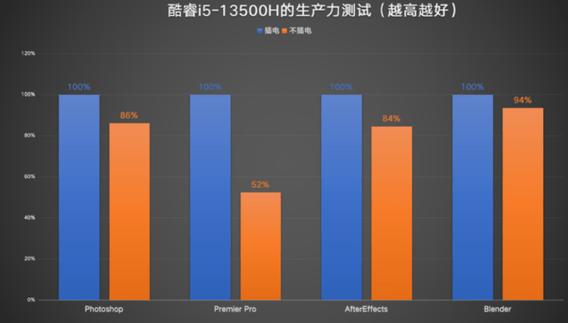 追求高效办公和创作 英特尔酷睿和AMD锐龙该选谁？(英特尔高效创作办公追求) 软件开发