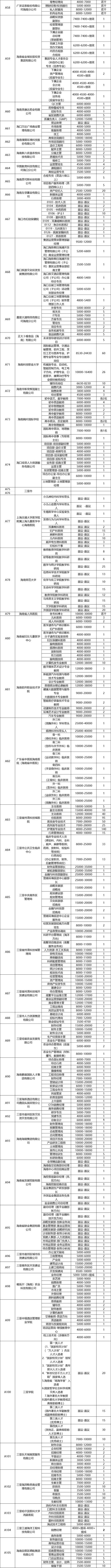 提供岗位超2000个！3月15日海南将举行这个专场招聘会(专员工程师股份有限公司技术员操作工) 软件开发