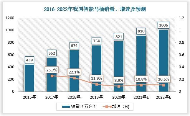 智能卫浴产业迎来高速增长期 麦格米特研发优势突出未来可期(卫浴智能马桶产业增速) 软件优化