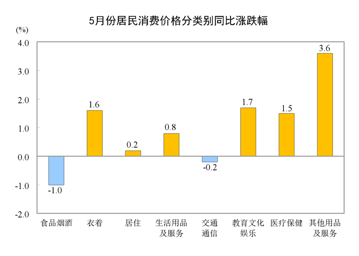 2024年5月份全市经济运行情况(同比增长全市百分点增长零售额) 软件优化