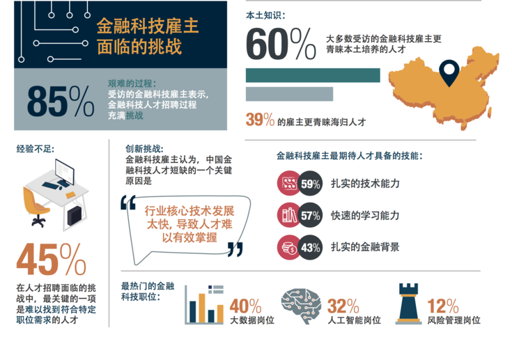 金融机构加速招兵 科技类人才吃香(金融科技科技人才人才银行) 99链接平台