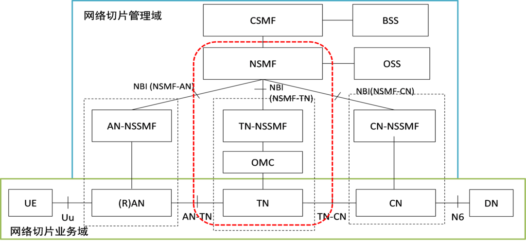 5G承载网络切片技术和应用方案分析(切片网络承载业务端到) 排名链接