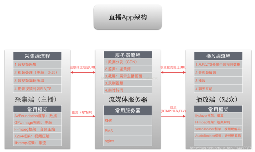 直播APP源码：开发、搭建与更新、优化(直播源码更新优化用户) 软件优化