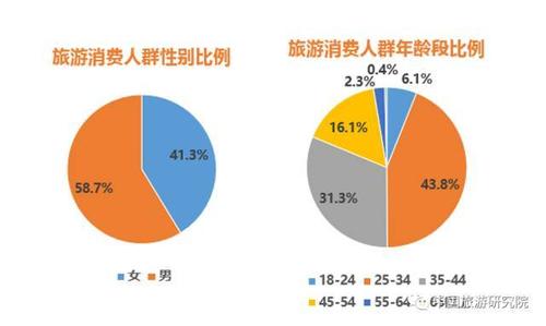 针对旅游客单提升简要分析 ?(人均消费消费增速数据景区) 软件开发