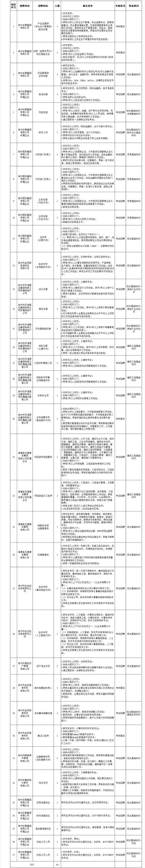 漳州嘉荣投资集团有限公司招聘岗位：网络预订员(集团投资预订生活岗位) 软件开发