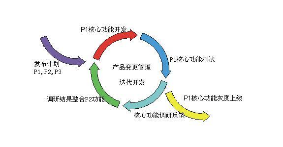 原则系列－敏捷开发适合B端产品吗？(产品迭代开发项目模式) 软件开发