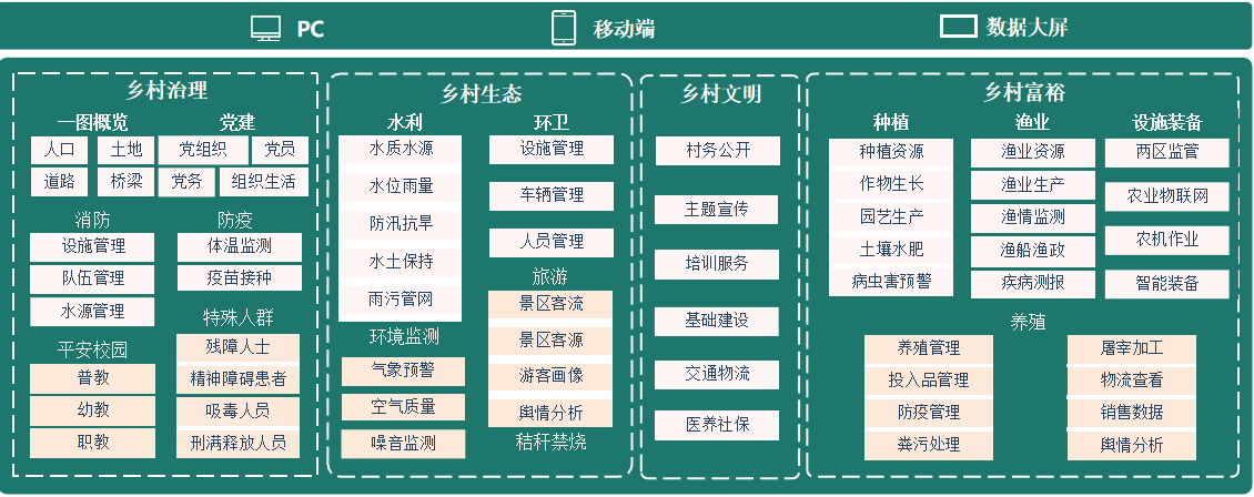 湖北省某市数字乡村建设方案(乡村数字建设农村方案) 软件优化