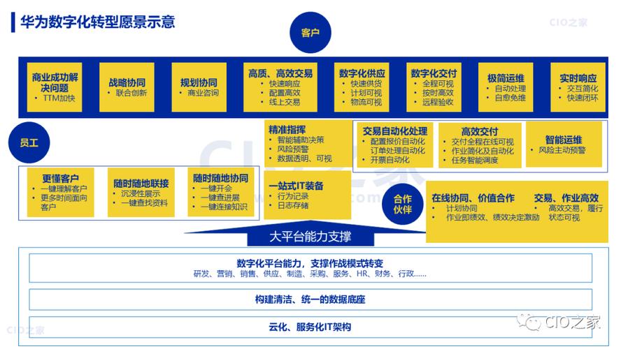 行业数字化转型攻略：华为云智能应用平台3.0解读(华为平台智能数字化区块) 软件优化