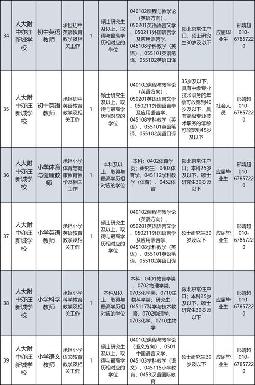 北京经开区5家学校拟招聘137名工作人员(岗位招聘资格考生聘用) 排名链接