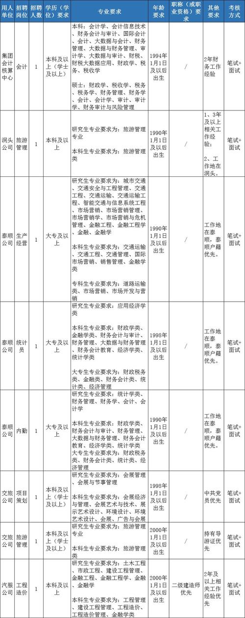 本科起报！这家市属国企正在招人(数据政务服务城市能力) 99链接平台