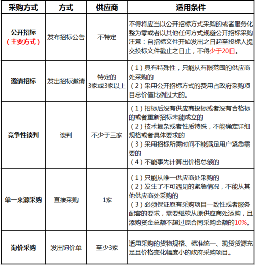 2020软件采购怎么做？这23个省市的标准你必须知道(采购万元软件方式政府采购) 软件开发