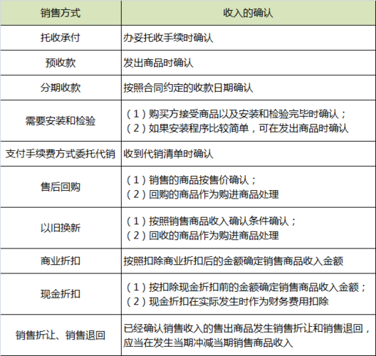 收入的确认(收入确认会计妙趣风险) 软件开发