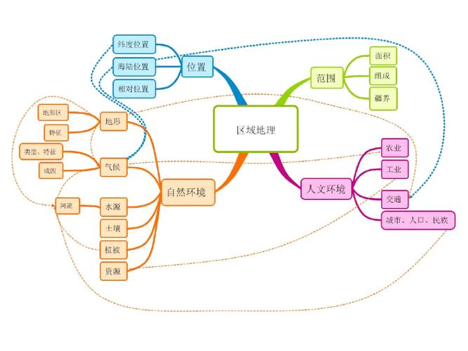 好用的地理学习工具——思维导图(思维好用学习地理工具) 99链接平台