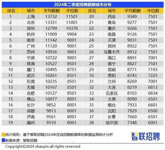 人工智能工程师春招月薪涨至2.4万(招聘环比增速薪酬人工智能) 99链接平台