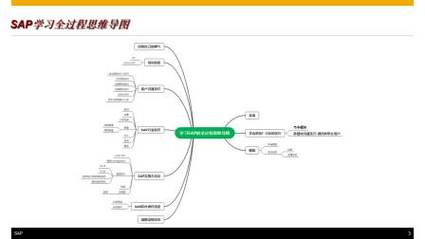 2022年我应该怎么学习SAP？上篇(学习模块的人开发系统) 排名链接