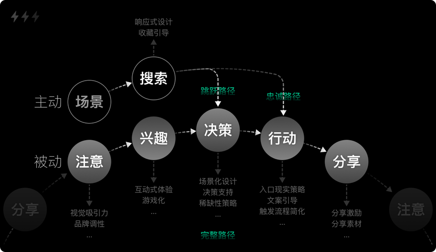 一个基于消费者决策模型的官网设计思路(用户官网模型决策消费者) 软件优化