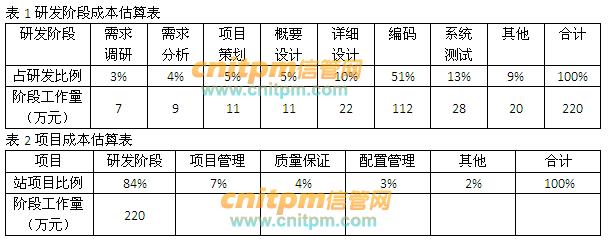 信息系统项目管理师每日一练024(项目活动信息系统估算管理师) 软件开发