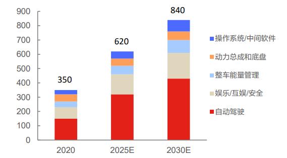 报告：未来10年全球车企软件开发成本将增长83%(软件成本汽车开发差异化) 99链接平台