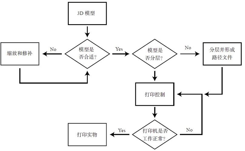 如何创建强大3D打印程序？这里有4个步骤(打印程序学生项目老师) 软件优化