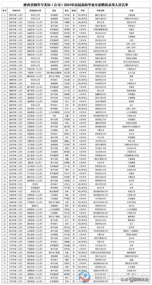 西藏自治区烟草专卖局2024年高校毕业生招聘拟录用人员公示(汉族藏族大学本科卷烟专卖局) 99链接平台