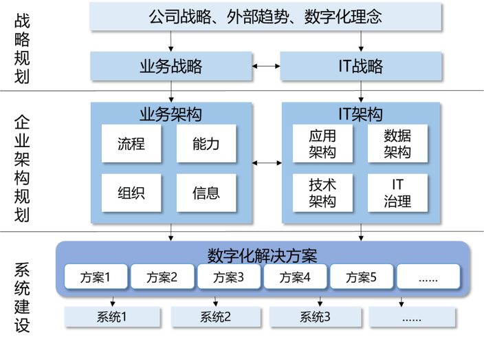 企业架构之架构开发方法(架构阶段开发业务企业) 软件开发