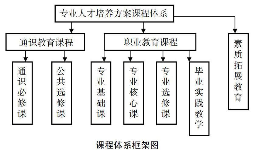 高职课程体系设计的方法和步骤(课程体系课程设计职业高职) 99链接平台