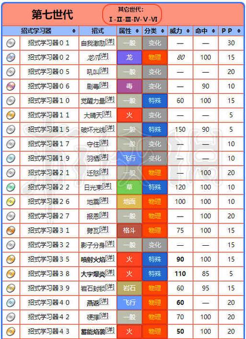 宝可梦系列18种属性之一介绍：火属性(属性火焰系列招式介绍) 排名链接