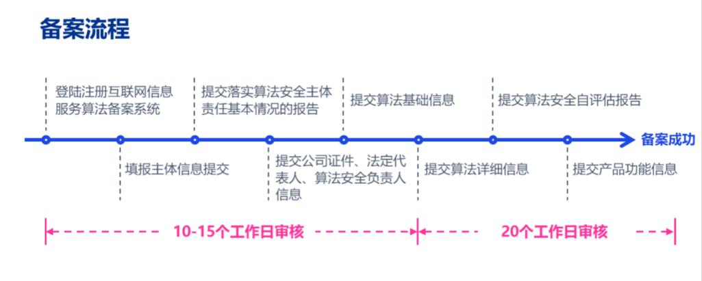 开启合规新篇章：『算法备案』全面解析与办理攻略(算法备案信息互联网合成) 软件开发