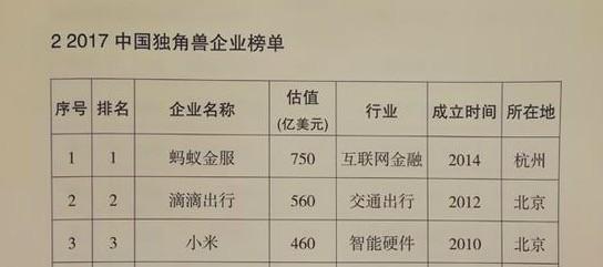 除海淀之外，丰台、昌平、朝阳也有收获(独角兽融资估值企业资本) 软件优化