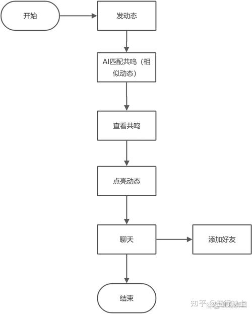 社交APP开发流程(社交开发流程北京网用户) 软件优化