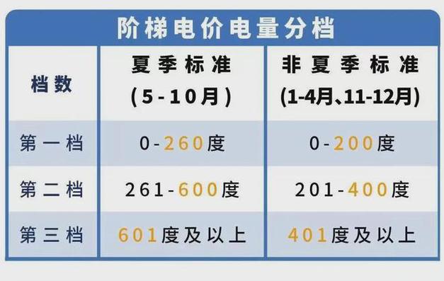 注意！居民阶梯电价已进入“夏季模式”！(电价电表阶梯居民夏季) 软件开发