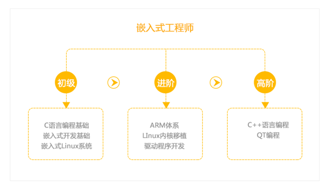 到底该学什么，怎么学？(嵌入式学习嵌入式系统工程师小熊) 软件开发