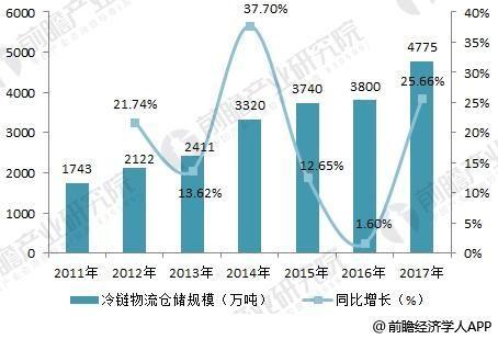 中国农业信息化温水煮青蛙（三）：冷链物流信息化(生鲜物流信息化冷库冷链) 排名链接