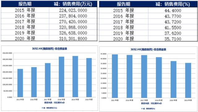 销售费用占营收七八成了(营收春天成了销售费用) 软件优化