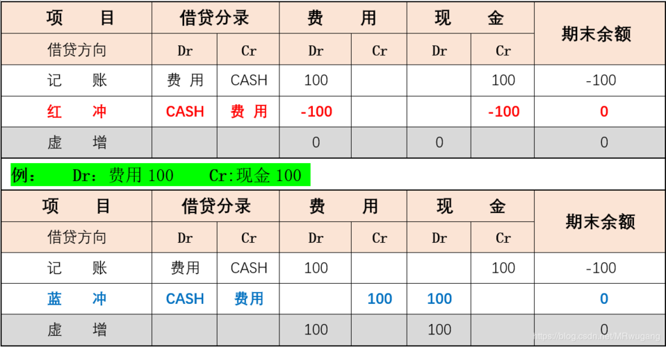 金融项目程序员入门必读(业务账户冲账模块积数) 软件优化