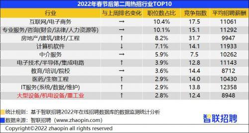 复工迅速！广州节后第二周招聘职位数环比上升10%以上(环比招聘职位复工投递行业) 软件优化