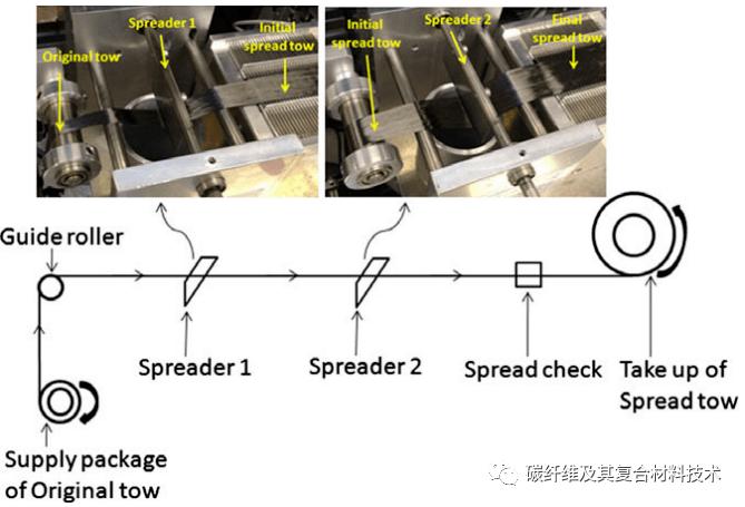 一文详细了解用于碳纤维增强树脂基复合材料的丝束扩展技术(丝束复合材料碳纤维层压板试样) 软件开发