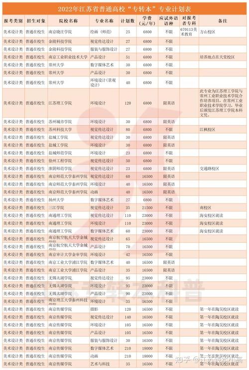 2022年江苏专转本招生计划详细解读(招生人数专业志愿填报之家) 排名链接