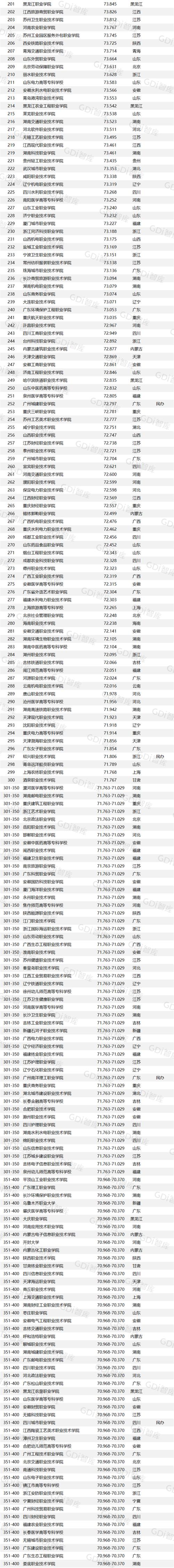 GDI高职高专人才培养TOP300榜9——广州番禺职业技术学院(学校省级教育部专业国家) 99链接平台