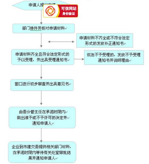 不同功能的APP开发办理所需资质流程(开发批准流程材料许可证) 排名链接