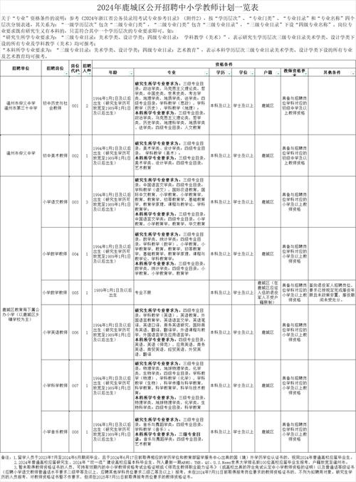 2024年温州市鹿城区招聘卫生专业技术人员公告(城区聘用报考岗位资格) 软件优化