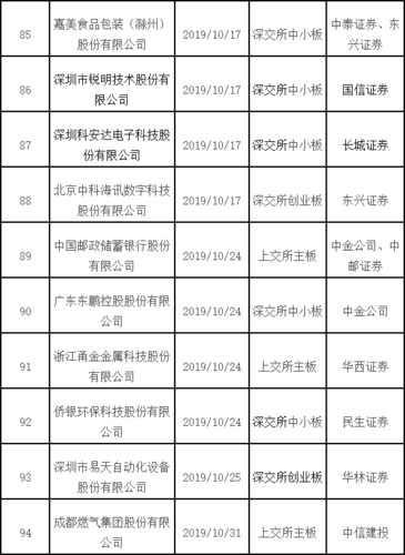 成都燃气过会：今年IPO获批第94家 中信建投过6单(深交所股份有限公司创业板中信证券) 软件优化